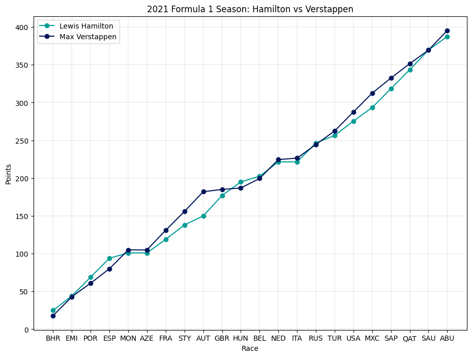 Line chart of cumulative points for Hamilton and Verstappen across the 2021 season